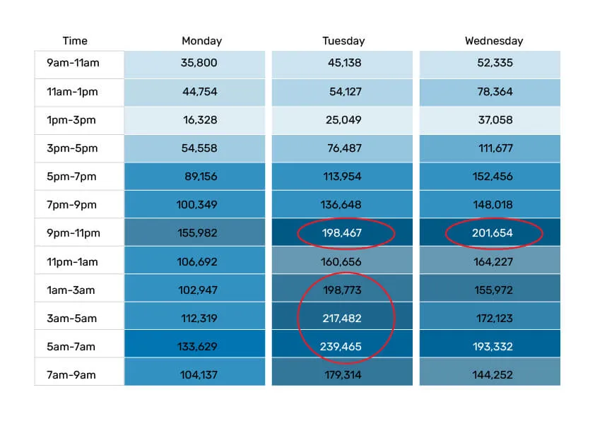 Engagement patterns