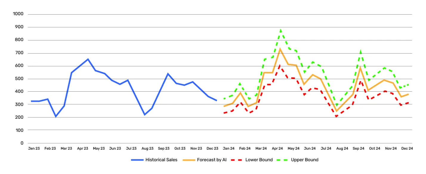 Case Study - Using AI for Demand Forecasting & Inventory Management