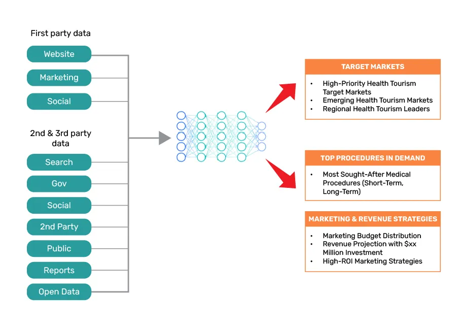 Leeveraging AI & Data Science in Medical Tourism