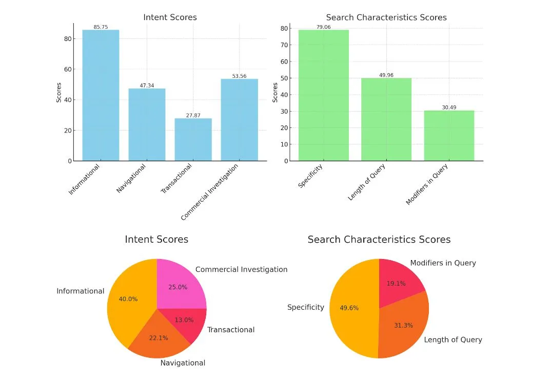 Searcher’s Intentions and Search Query Characteristics for the Food Industry in Penang