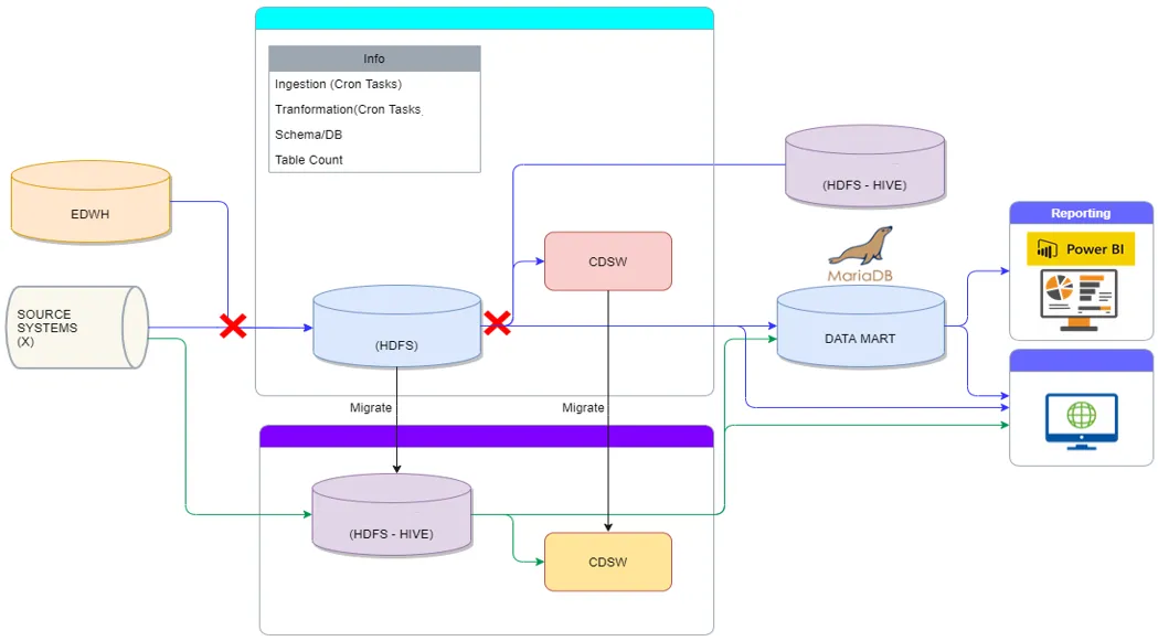 Telco’s Migration to a Modern Data Warehouse for Real-Time Decisions