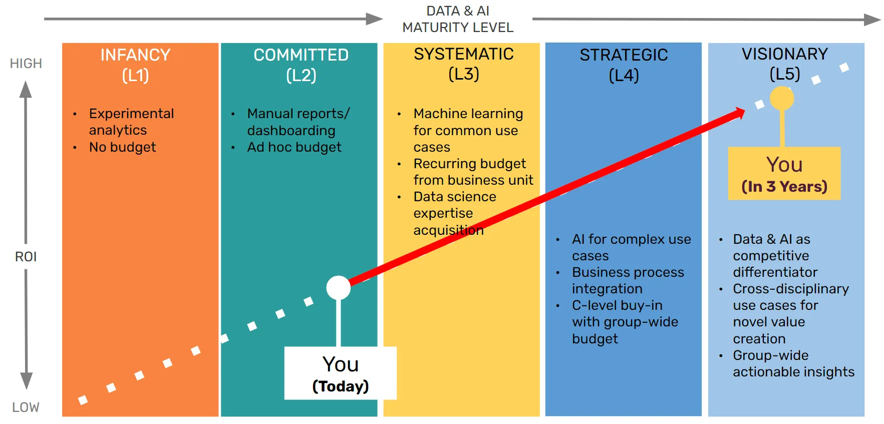 Where you are now: manual reporting today versus an AI-supported workflow