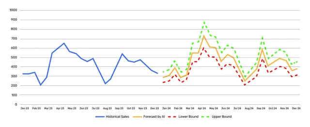 Case Study - Using AI for Demand Forecasting & Inventory Management